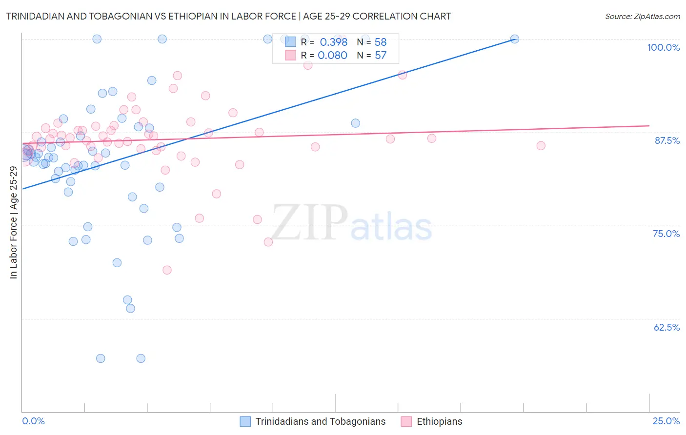 Trinidadian and Tobagonian vs Ethiopian In Labor Force | Age 25-29