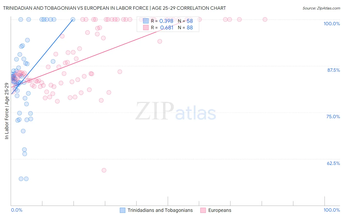 Trinidadian and Tobagonian vs European In Labor Force | Age 25-29