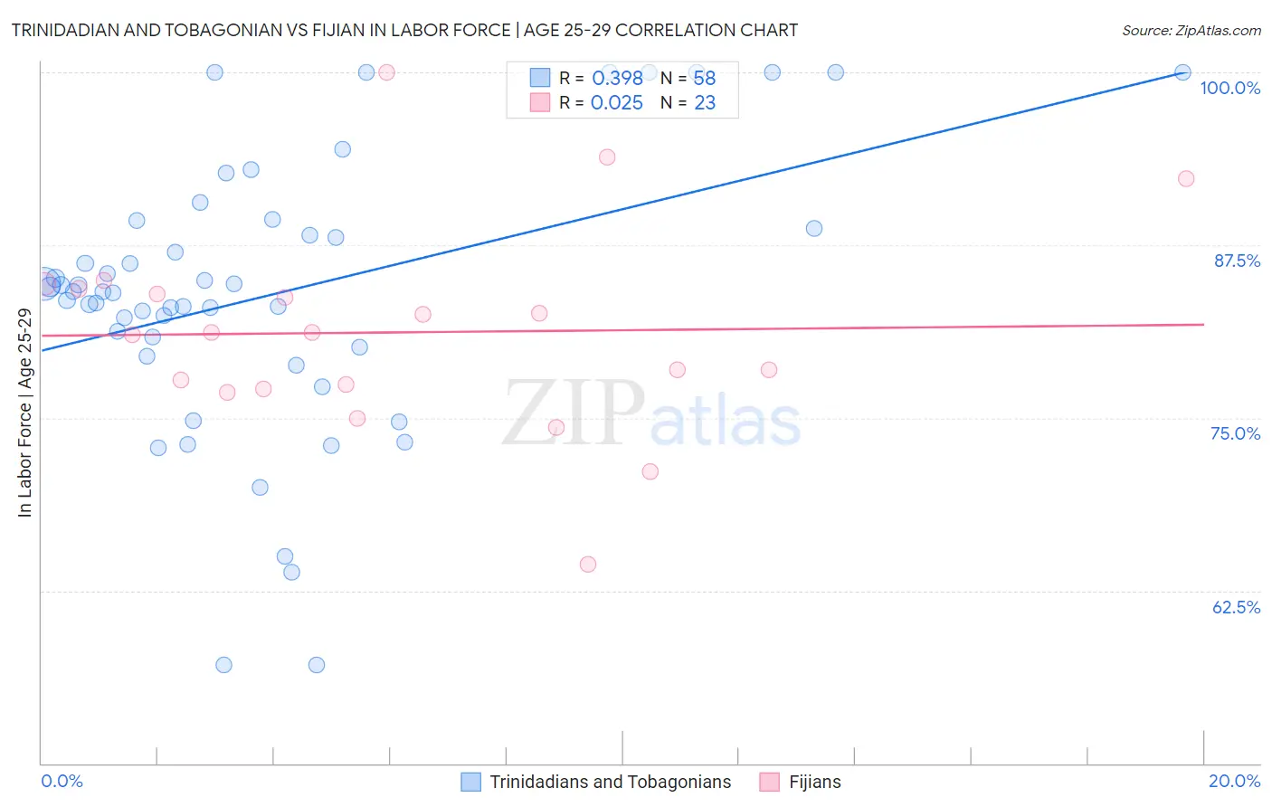 Trinidadian and Tobagonian vs Fijian In Labor Force | Age 25-29