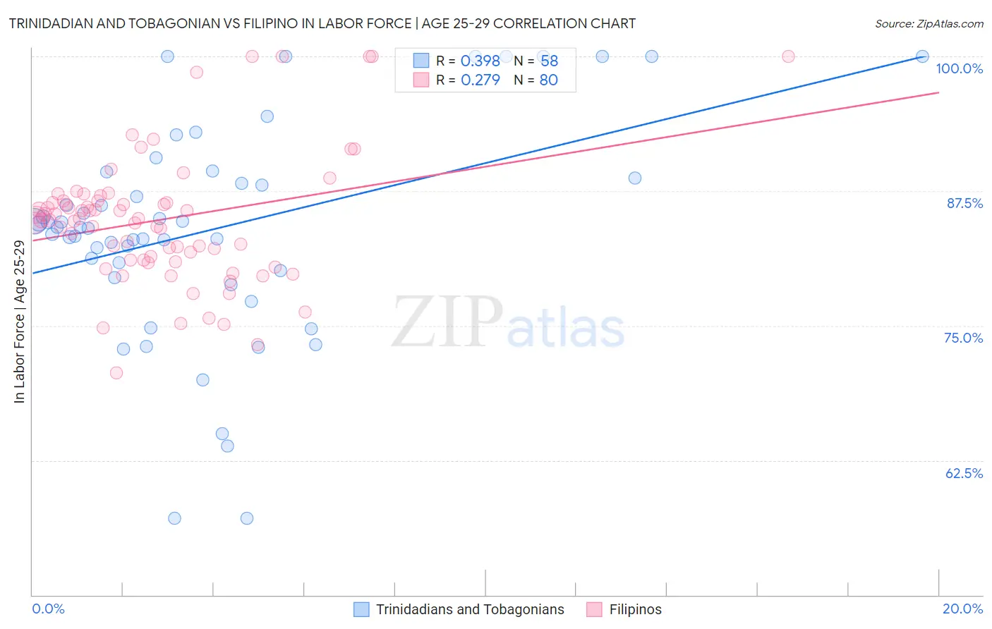 Trinidadian and Tobagonian vs Filipino In Labor Force | Age 25-29