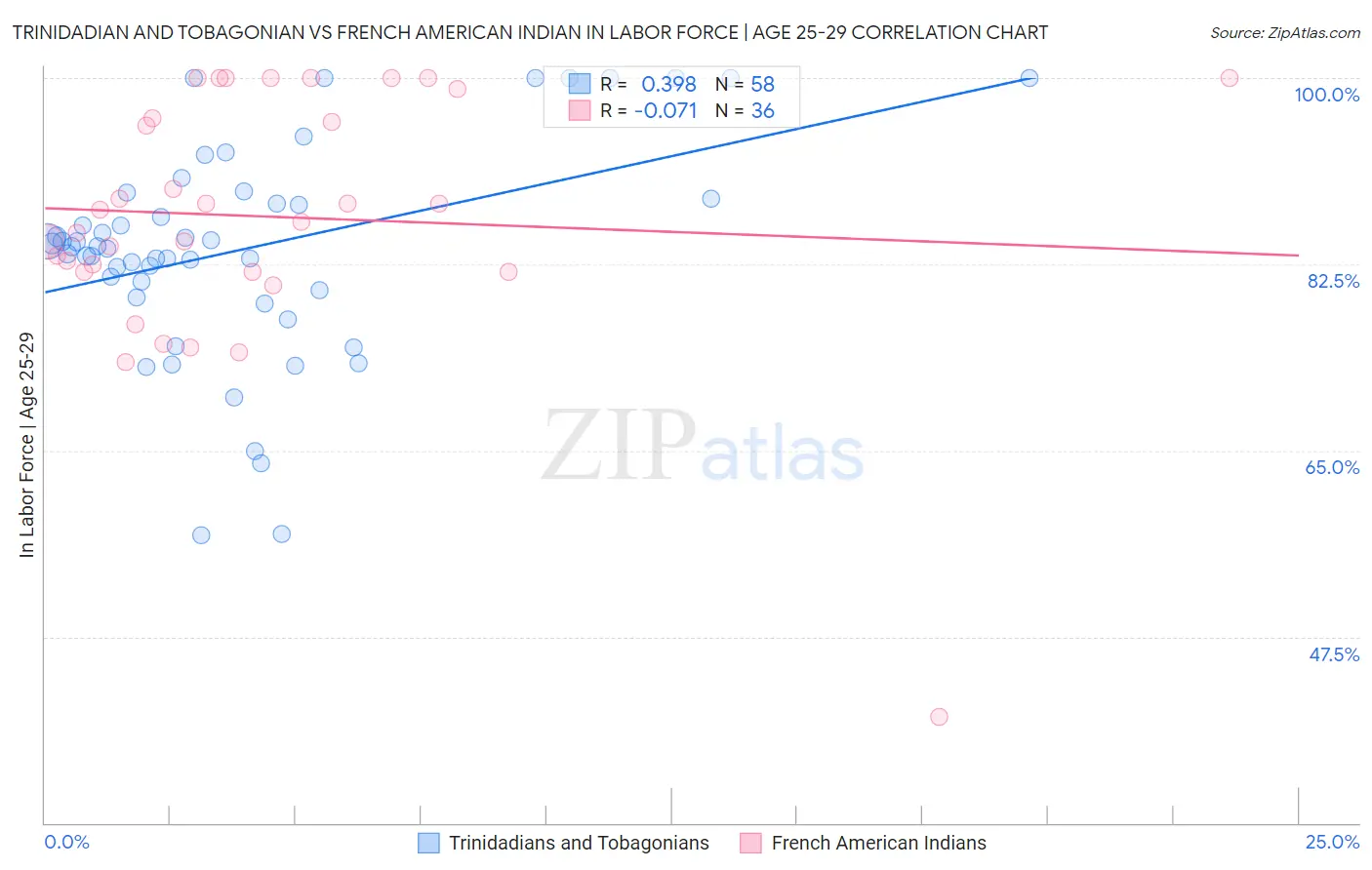 Trinidadian and Tobagonian vs French American Indian In Labor Force | Age 25-29