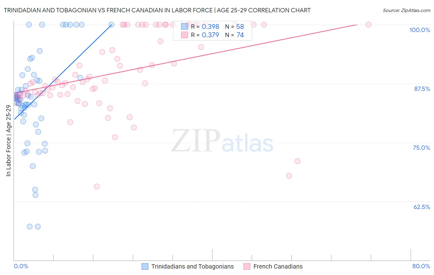 Trinidadian and Tobagonian vs French Canadian In Labor Force | Age 25-29