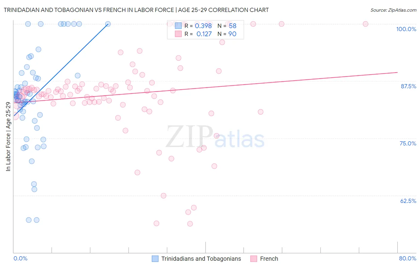 Trinidadian and Tobagonian vs French In Labor Force | Age 25-29