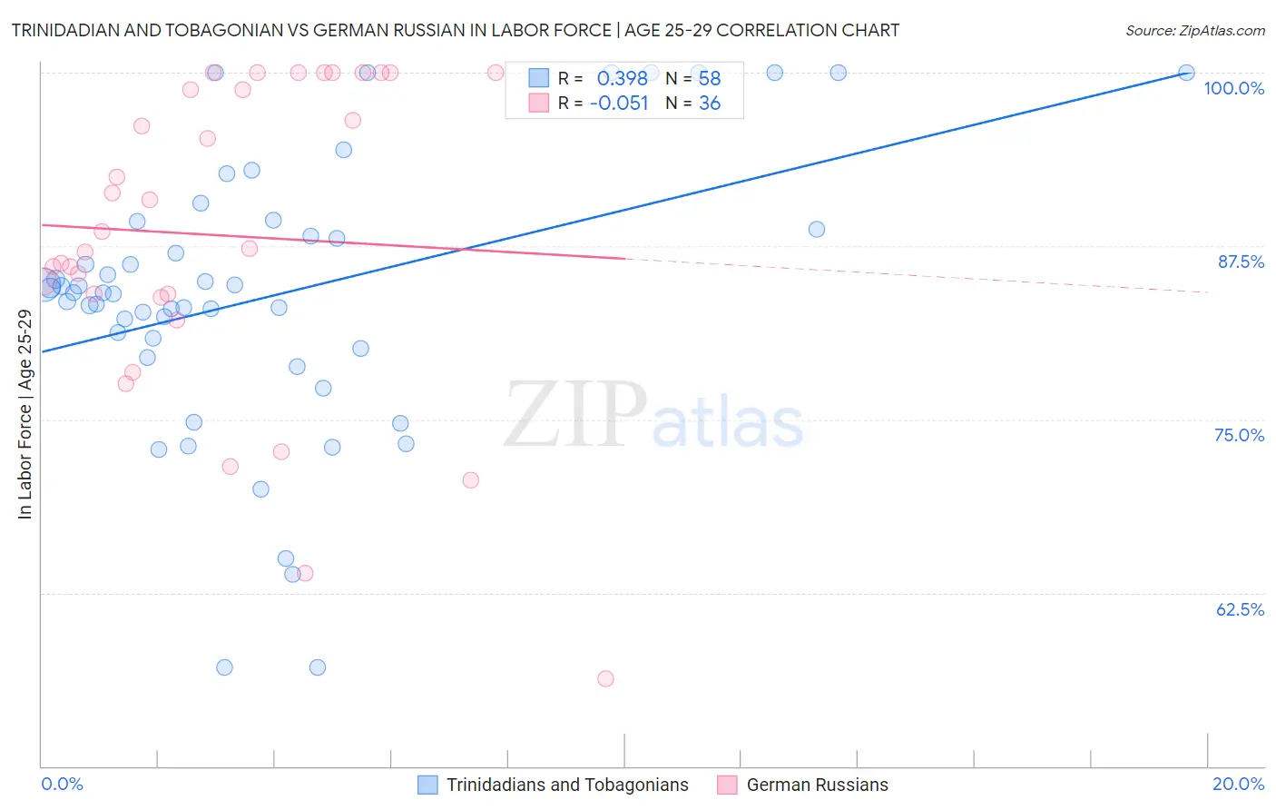 Trinidadian and Tobagonian vs German Russian In Labor Force | Age 25-29