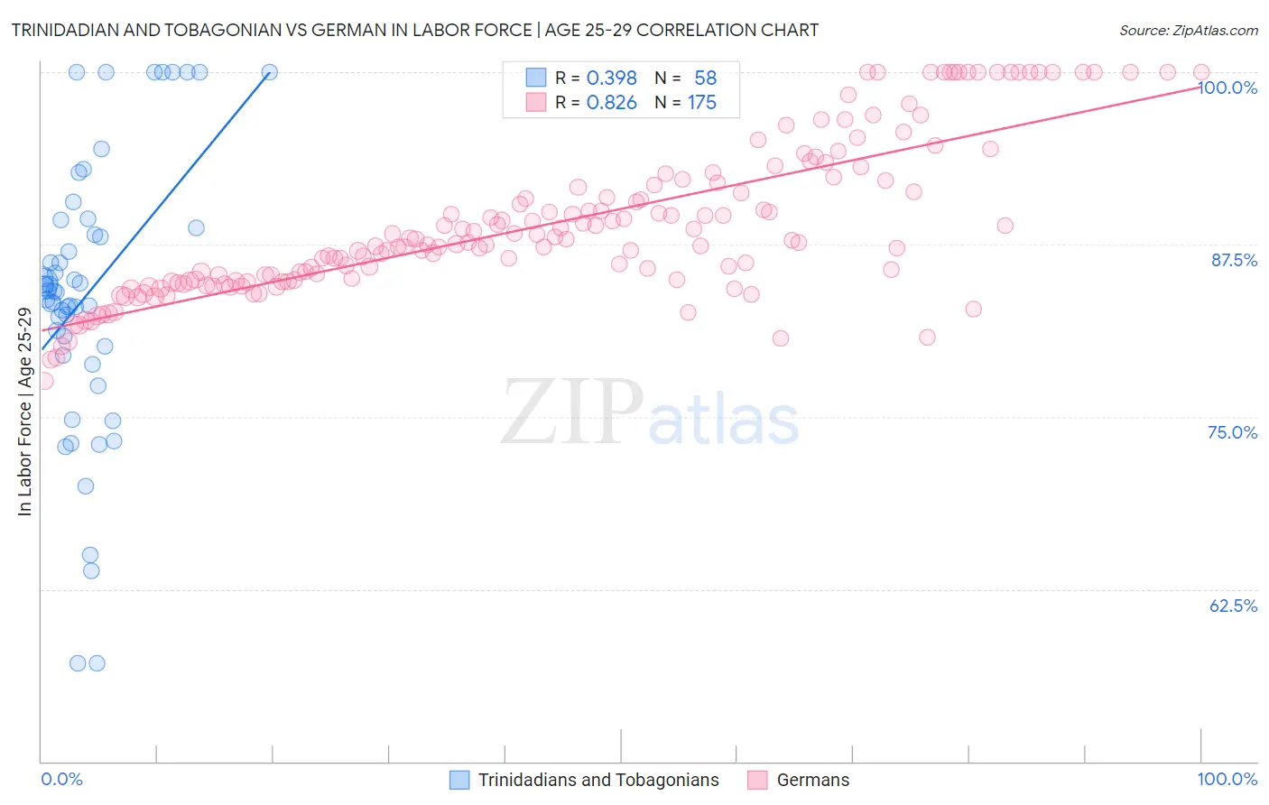 Trinidadian and Tobagonian vs German In Labor Force | Age 25-29