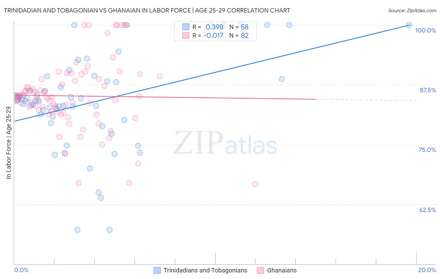 Trinidadian and Tobagonian vs Ghanaian In Labor Force | Age 25-29