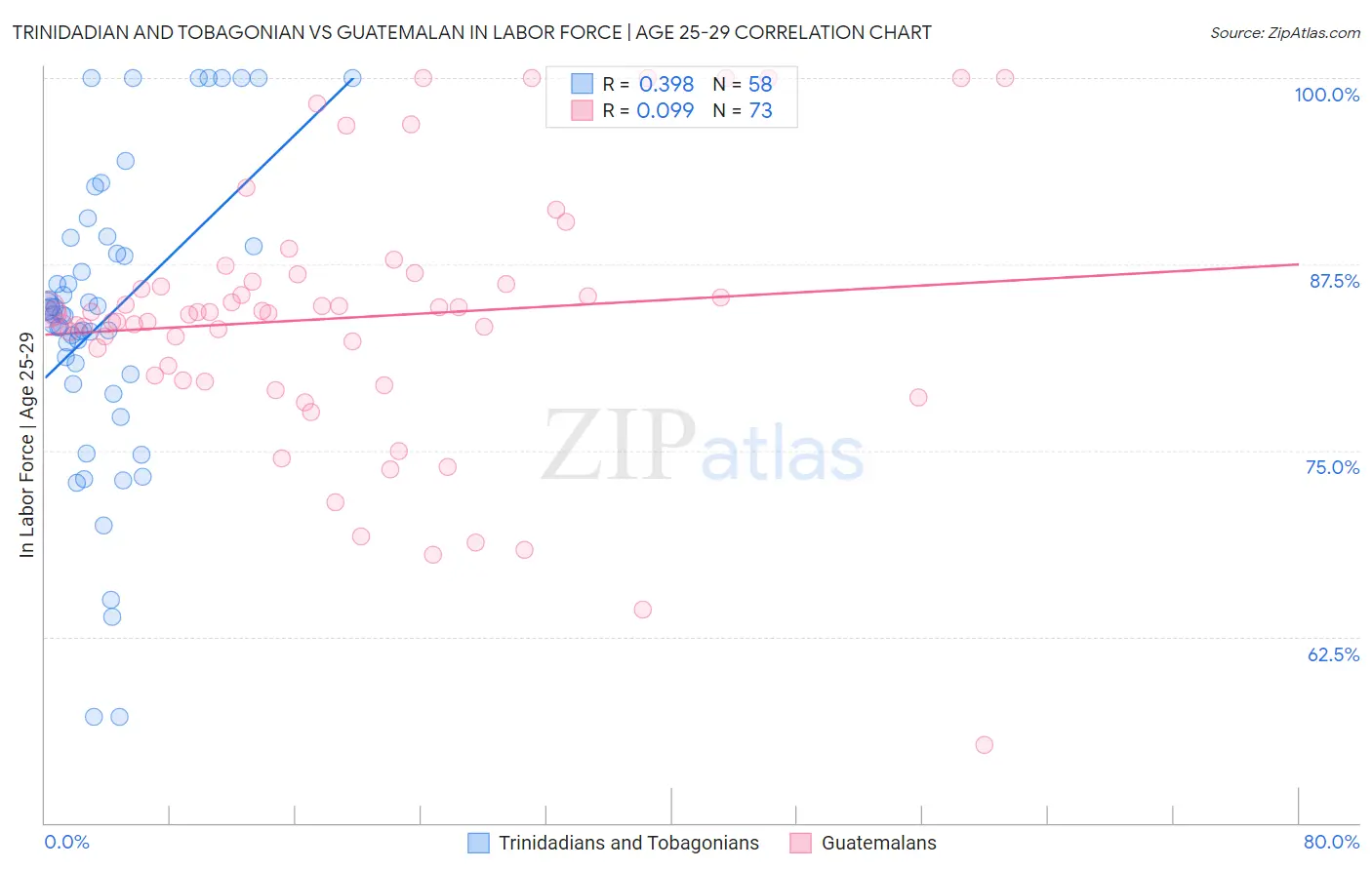 Trinidadian and Tobagonian vs Guatemalan In Labor Force | Age 25-29
