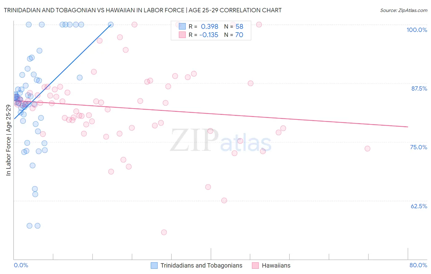 Trinidadian and Tobagonian vs Hawaiian In Labor Force | Age 25-29