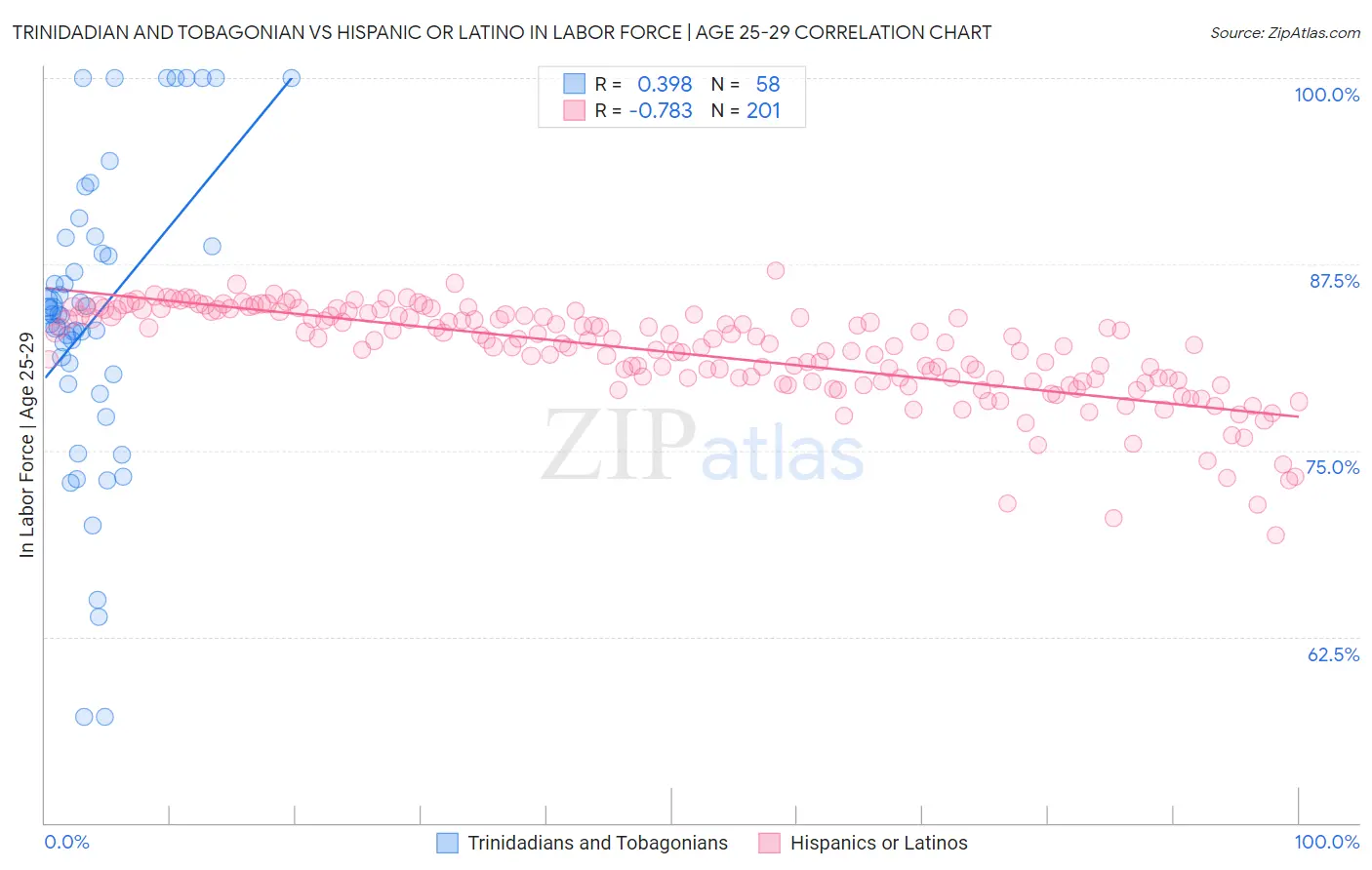 Trinidadian and Tobagonian vs Hispanic or Latino In Labor Force | Age 25-29