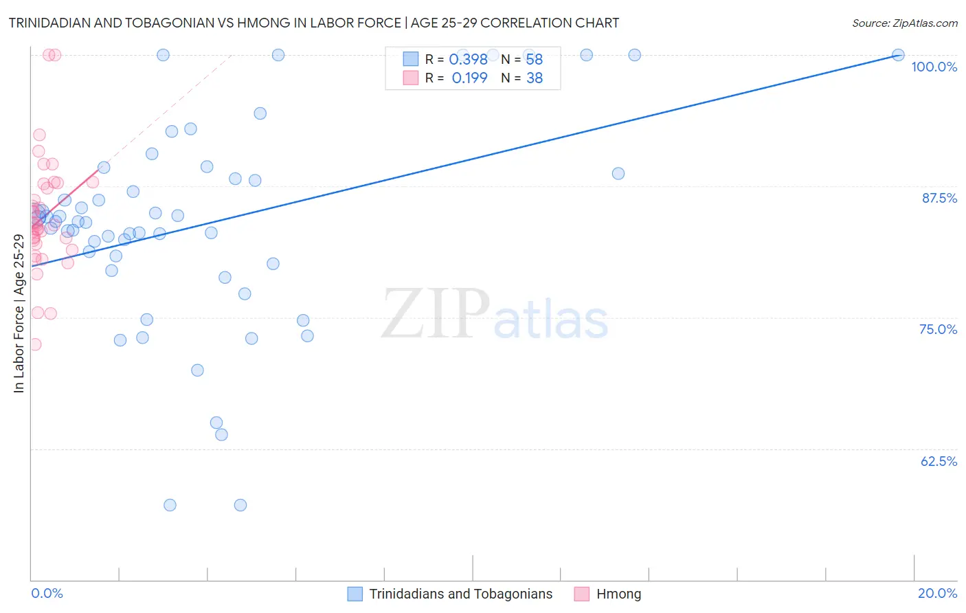Trinidadian and Tobagonian vs Hmong In Labor Force | Age 25-29