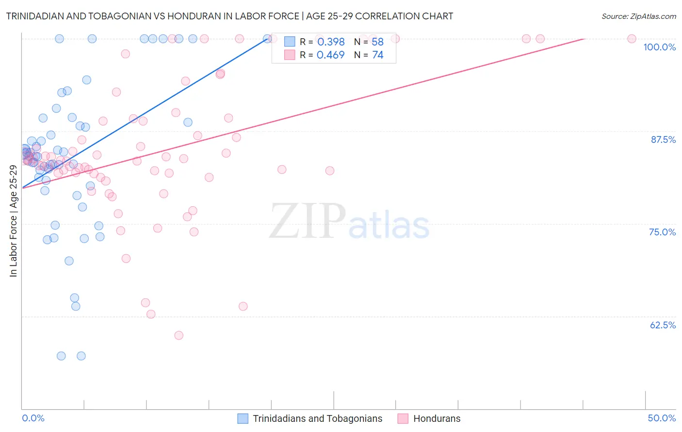 Trinidadian and Tobagonian vs Honduran In Labor Force | Age 25-29