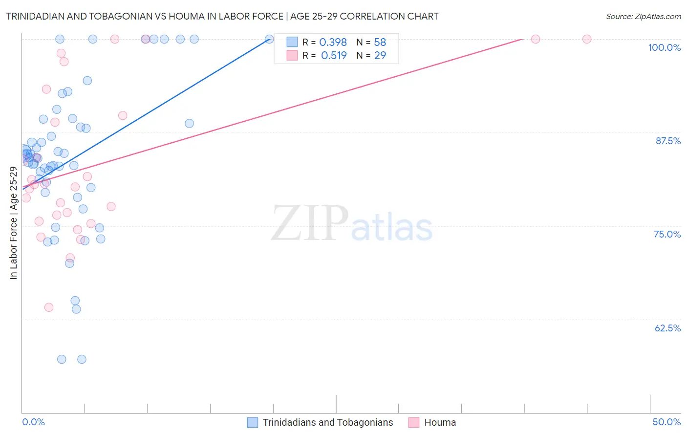Trinidadian and Tobagonian vs Houma In Labor Force | Age 25-29