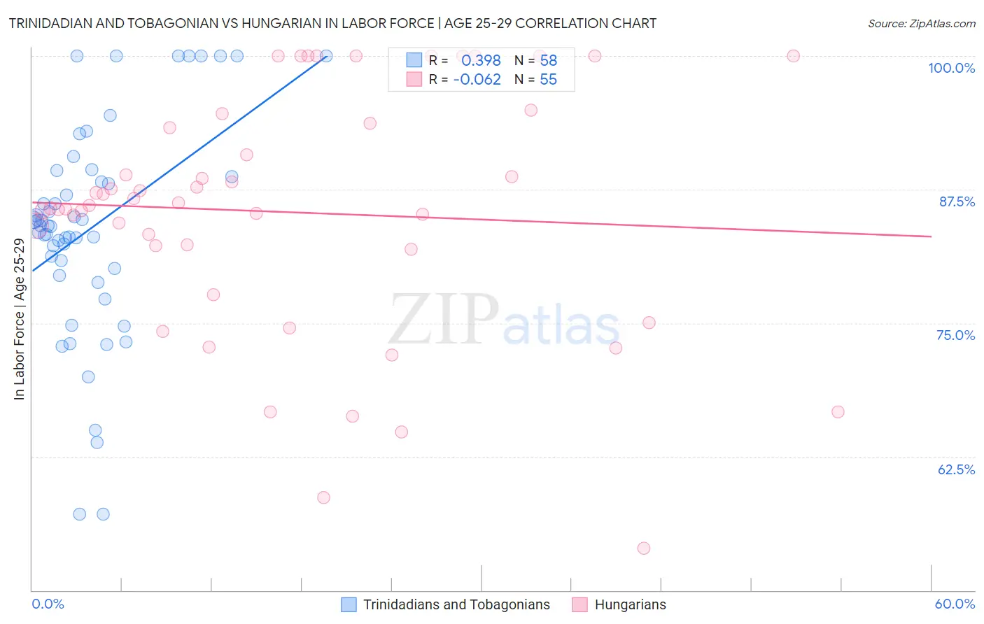 Trinidadian and Tobagonian vs Hungarian In Labor Force | Age 25-29