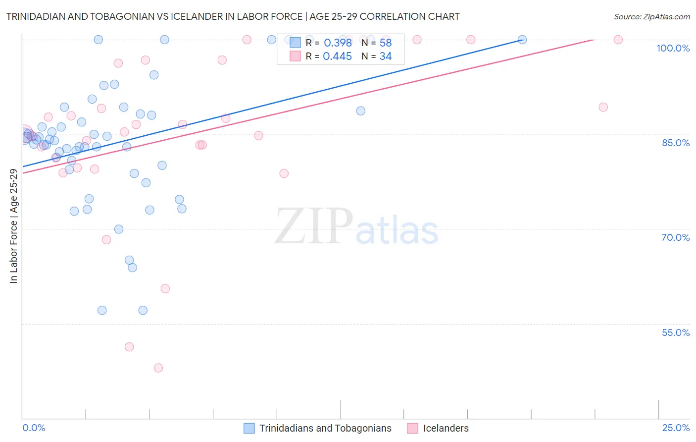 Trinidadian and Tobagonian vs Icelander In Labor Force | Age 25-29