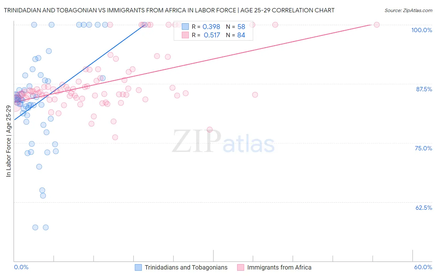 Trinidadian and Tobagonian vs Immigrants from Africa In Labor Force | Age 25-29