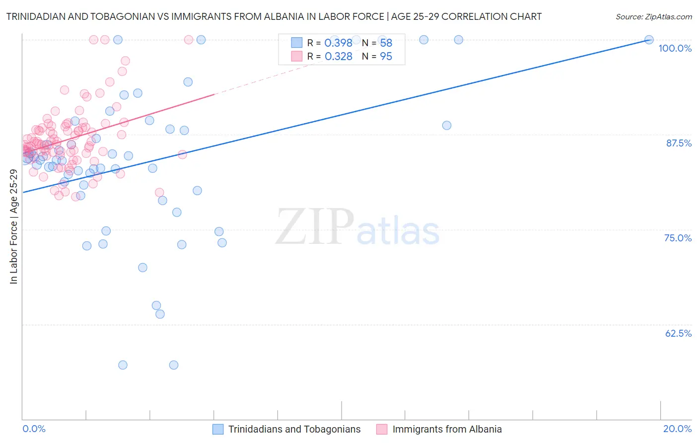 Trinidadian and Tobagonian vs Immigrants from Albania In Labor Force | Age 25-29