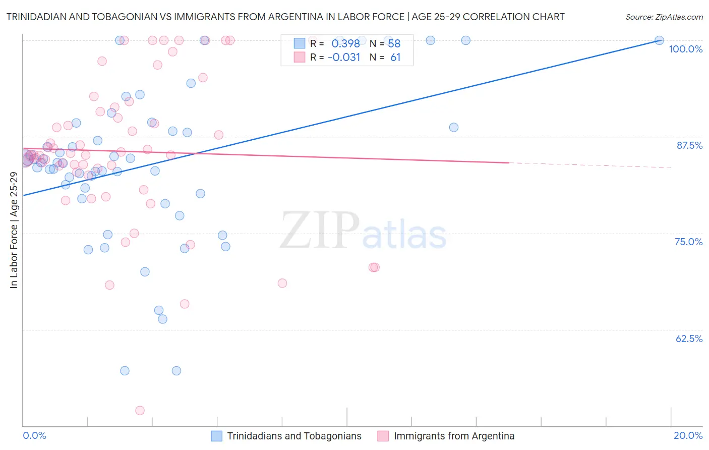 Trinidadian and Tobagonian vs Immigrants from Argentina In Labor Force | Age 25-29