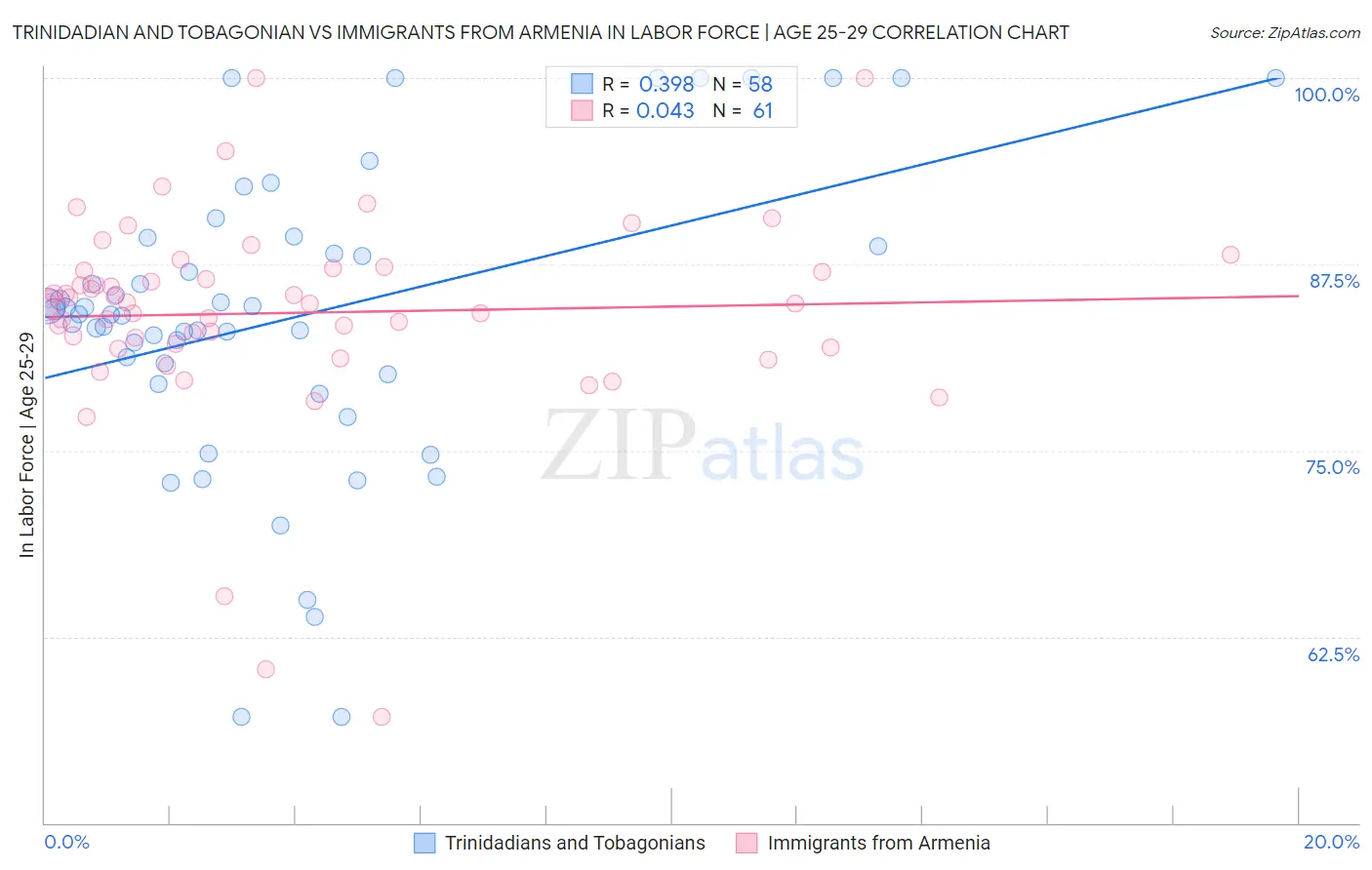 Trinidadian and Tobagonian vs Immigrants from Armenia In Labor Force | Age 25-29