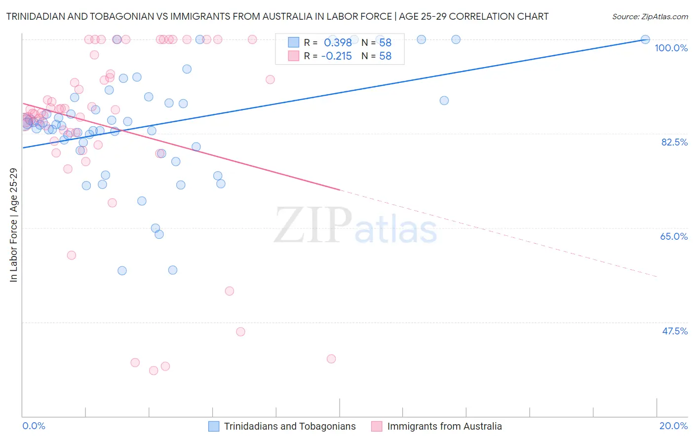 Trinidadian and Tobagonian vs Immigrants from Australia In Labor Force | Age 25-29