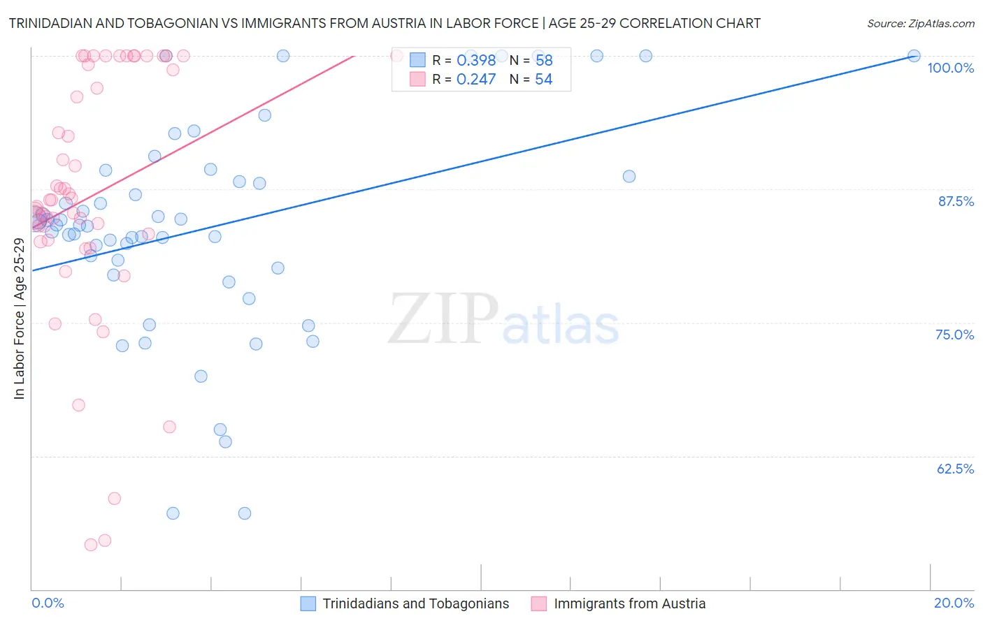 Trinidadian and Tobagonian vs Immigrants from Austria In Labor Force | Age 25-29