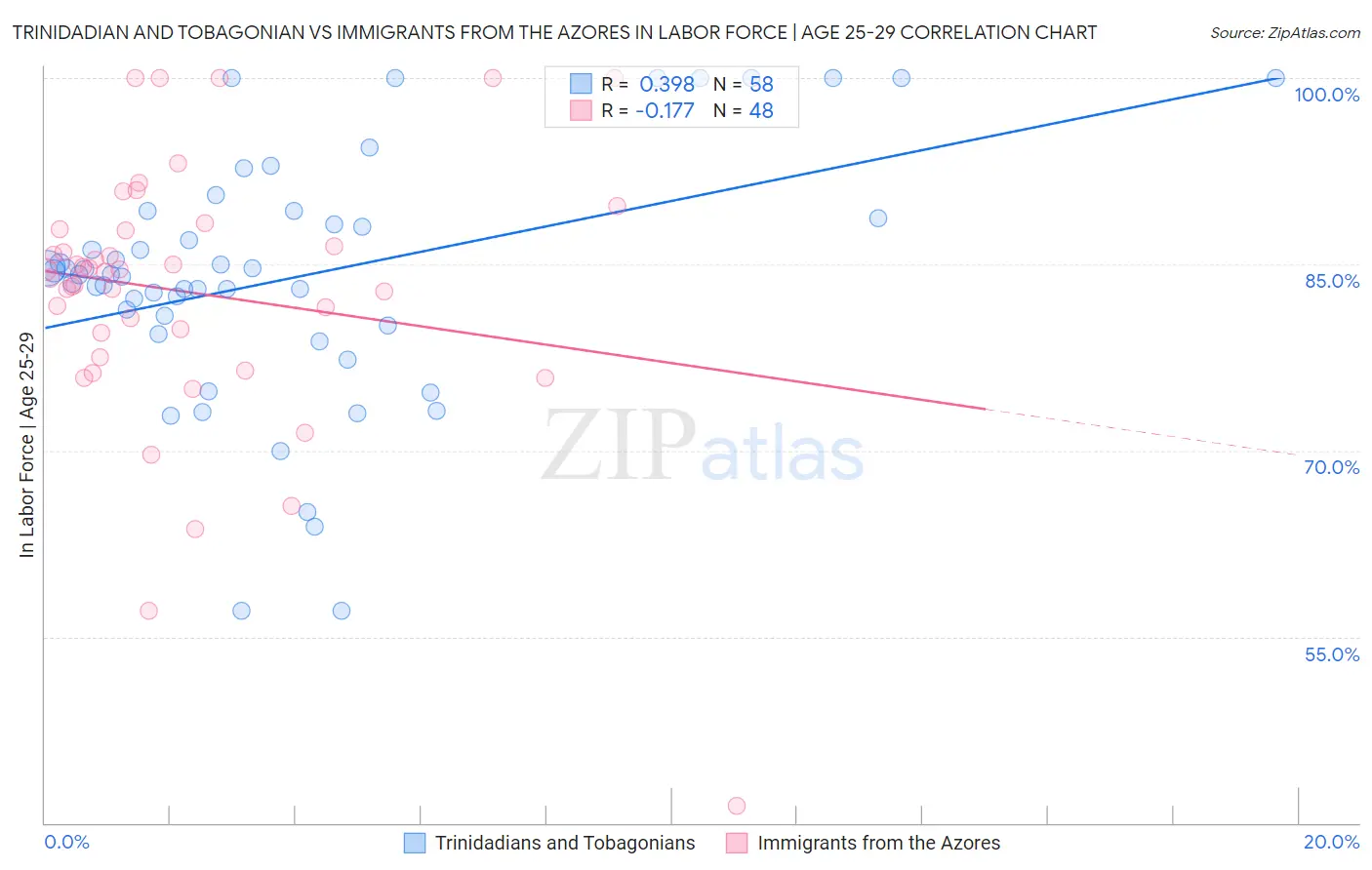 Trinidadian and Tobagonian vs Immigrants from the Azores In Labor Force | Age 25-29