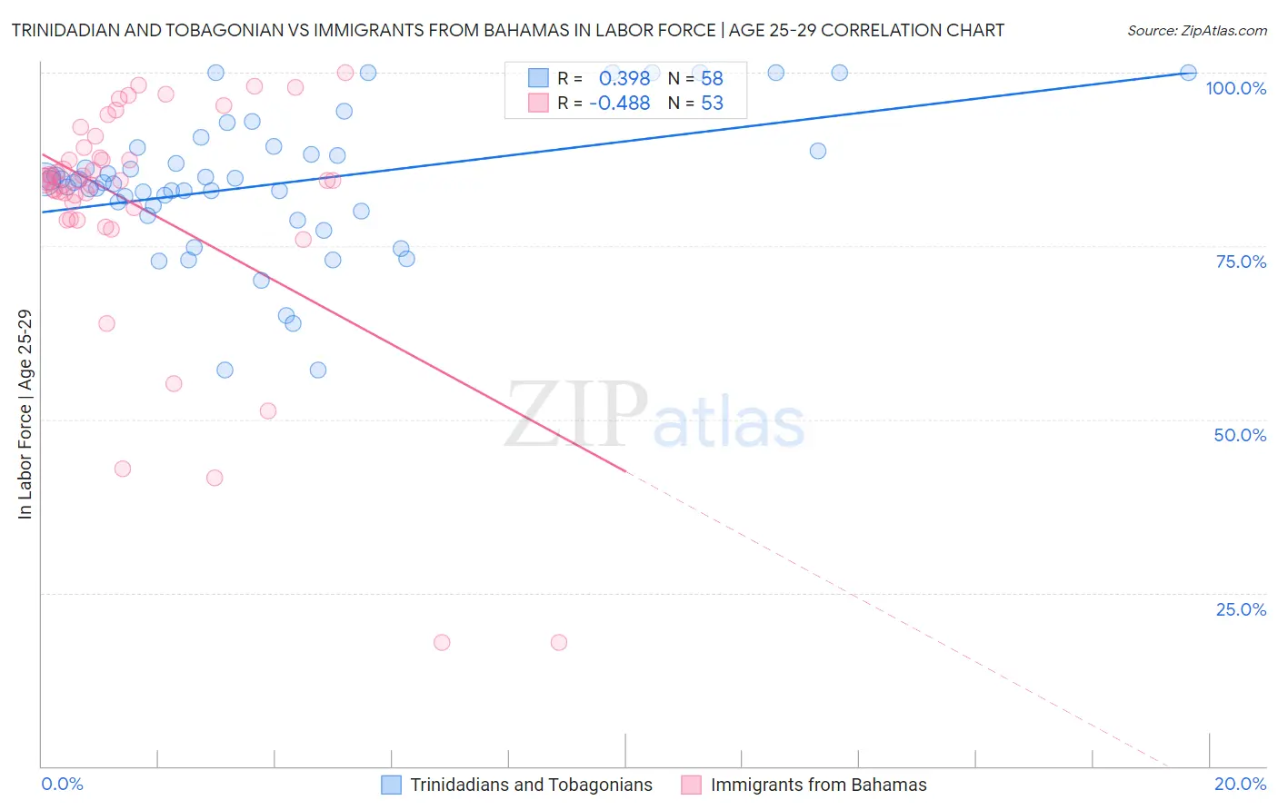 Trinidadian and Tobagonian vs Immigrants from Bahamas In Labor Force | Age 25-29