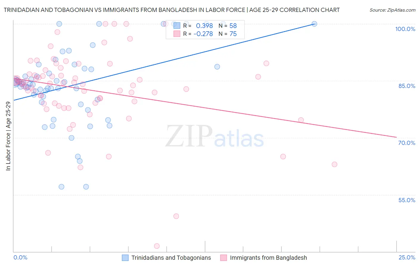 Trinidadian and Tobagonian vs Immigrants from Bangladesh In Labor Force | Age 25-29