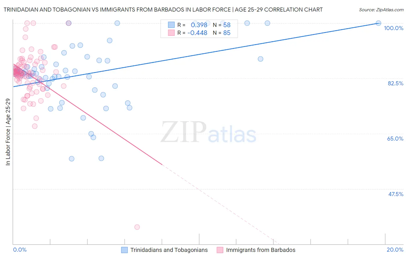 Trinidadian and Tobagonian vs Immigrants from Barbados In Labor Force | Age 25-29