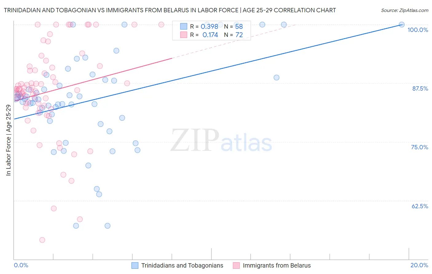 Trinidadian and Tobagonian vs Immigrants from Belarus In Labor Force | Age 25-29