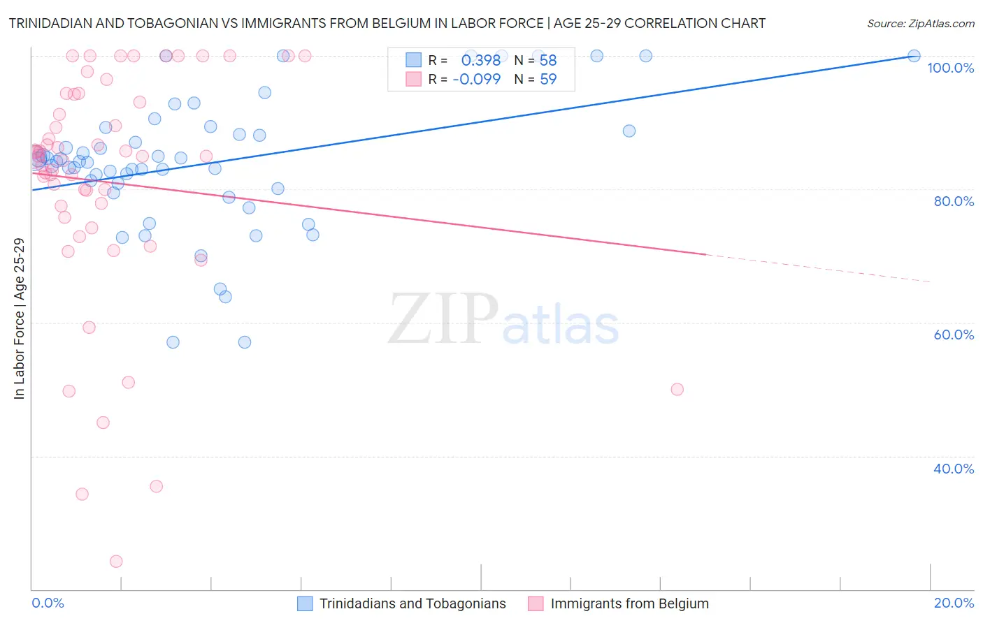 Trinidadian and Tobagonian vs Immigrants from Belgium In Labor Force | Age 25-29
