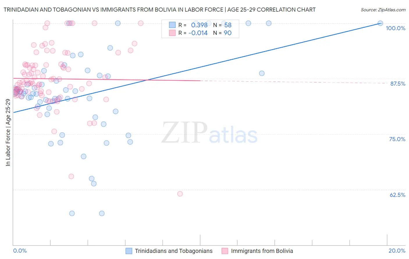 Trinidadian and Tobagonian vs Immigrants from Bolivia In Labor Force | Age 25-29