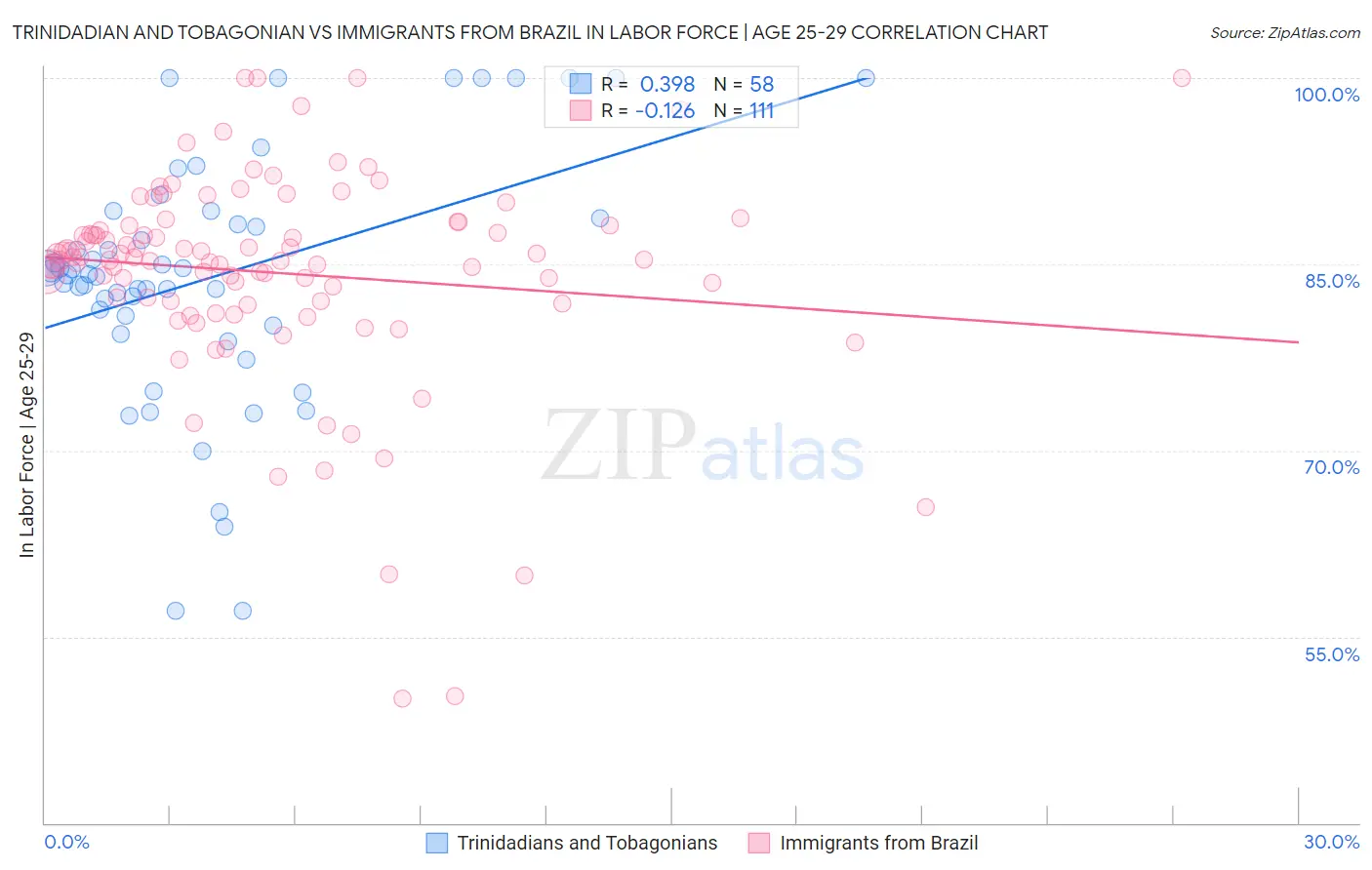 Trinidadian and Tobagonian vs Immigrants from Brazil In Labor Force | Age 25-29