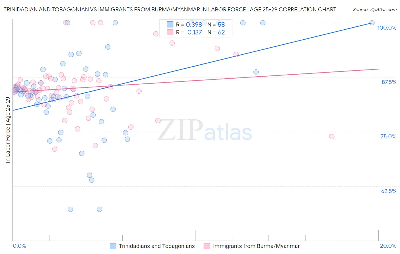 Trinidadian and Tobagonian vs Immigrants from Burma/Myanmar In Labor Force | Age 25-29