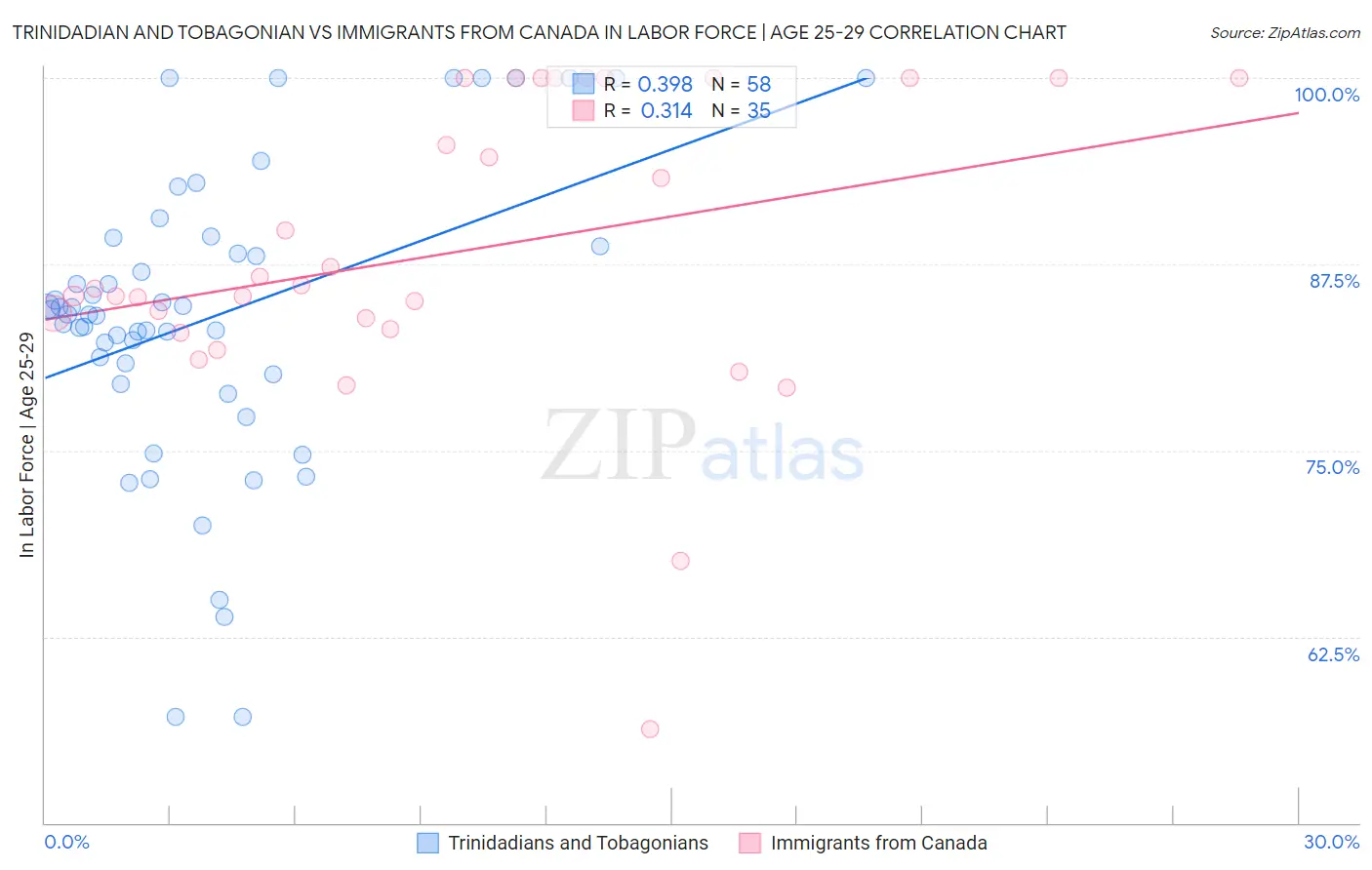 Trinidadian and Tobagonian vs Immigrants from Canada In Labor Force | Age 25-29