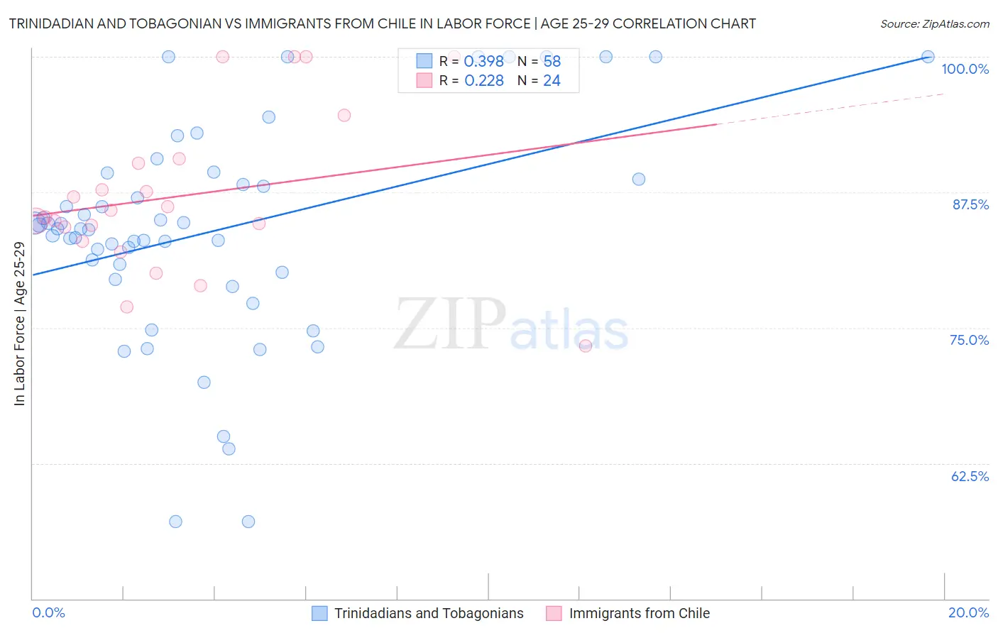 Trinidadian and Tobagonian vs Immigrants from Chile In Labor Force | Age 25-29