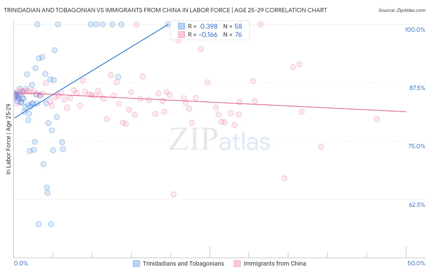 Trinidadian and Tobagonian vs Immigrants from China In Labor Force | Age 25-29