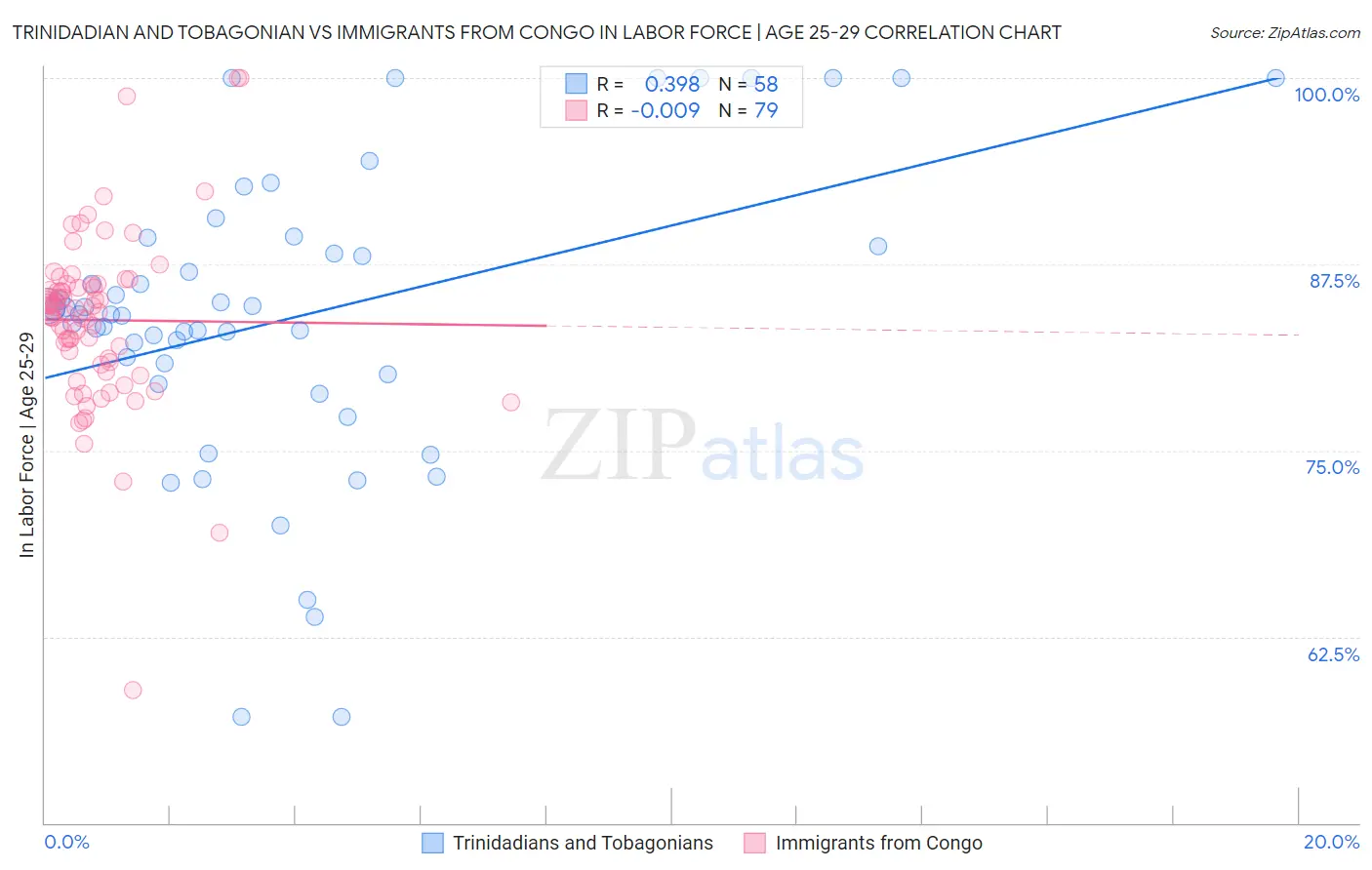Trinidadian and Tobagonian vs Immigrants from Congo In Labor Force | Age 25-29