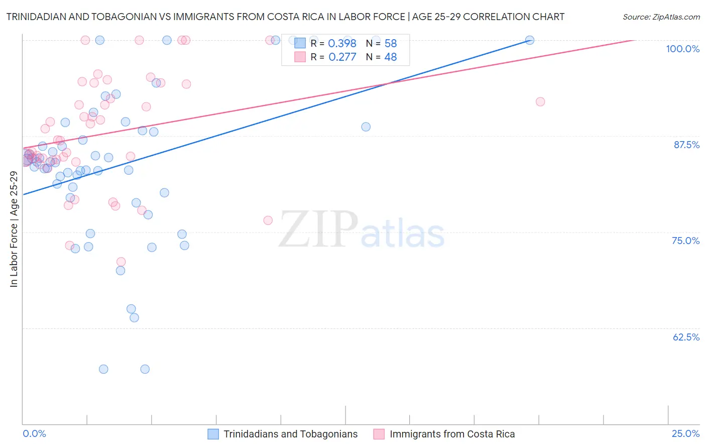 Trinidadian and Tobagonian vs Immigrants from Costa Rica In Labor Force | Age 25-29