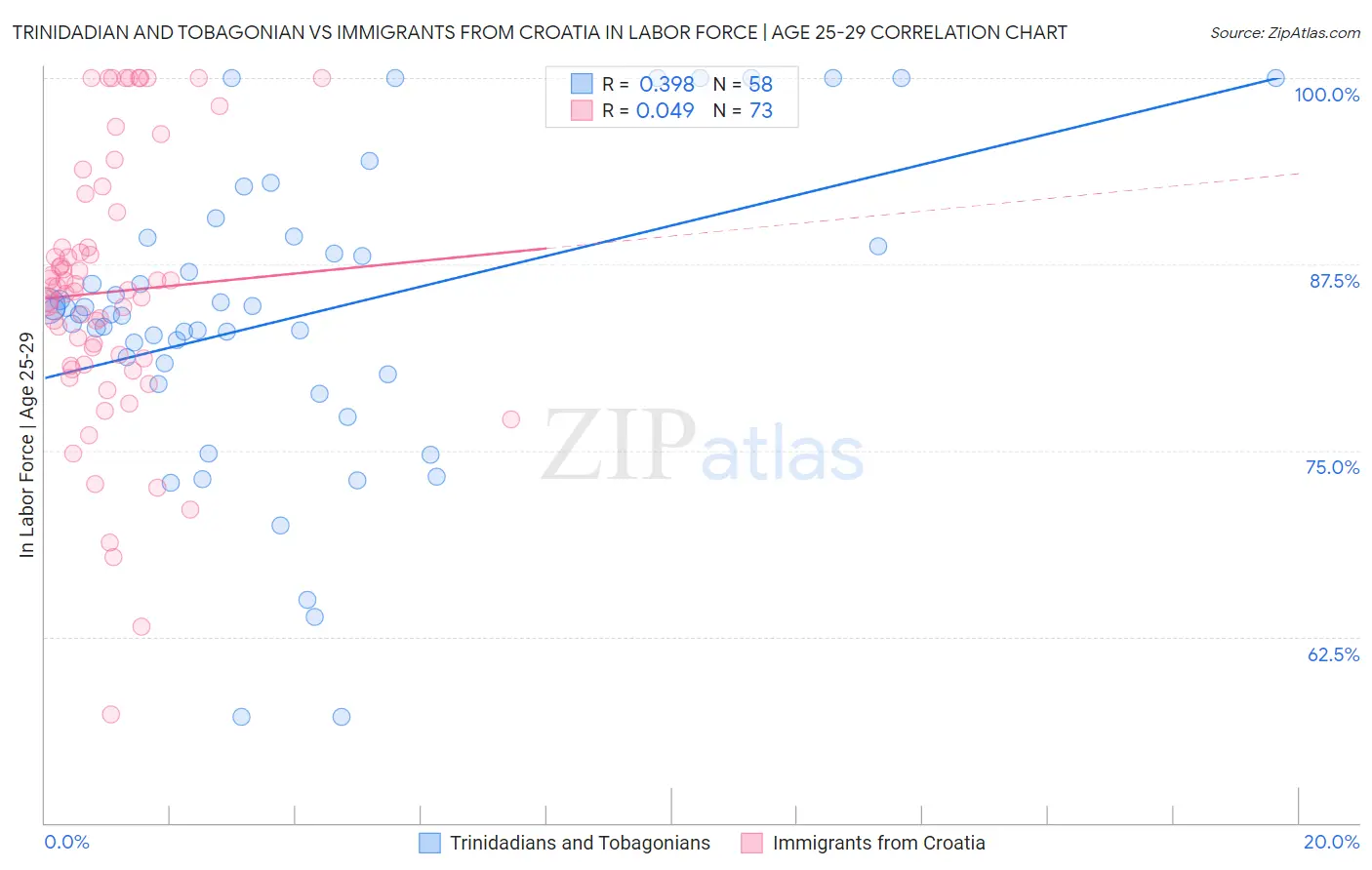 Trinidadian and Tobagonian vs Immigrants from Croatia In Labor Force | Age 25-29