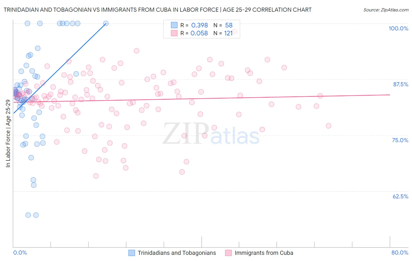 Trinidadian and Tobagonian vs Immigrants from Cuba In Labor Force | Age 25-29