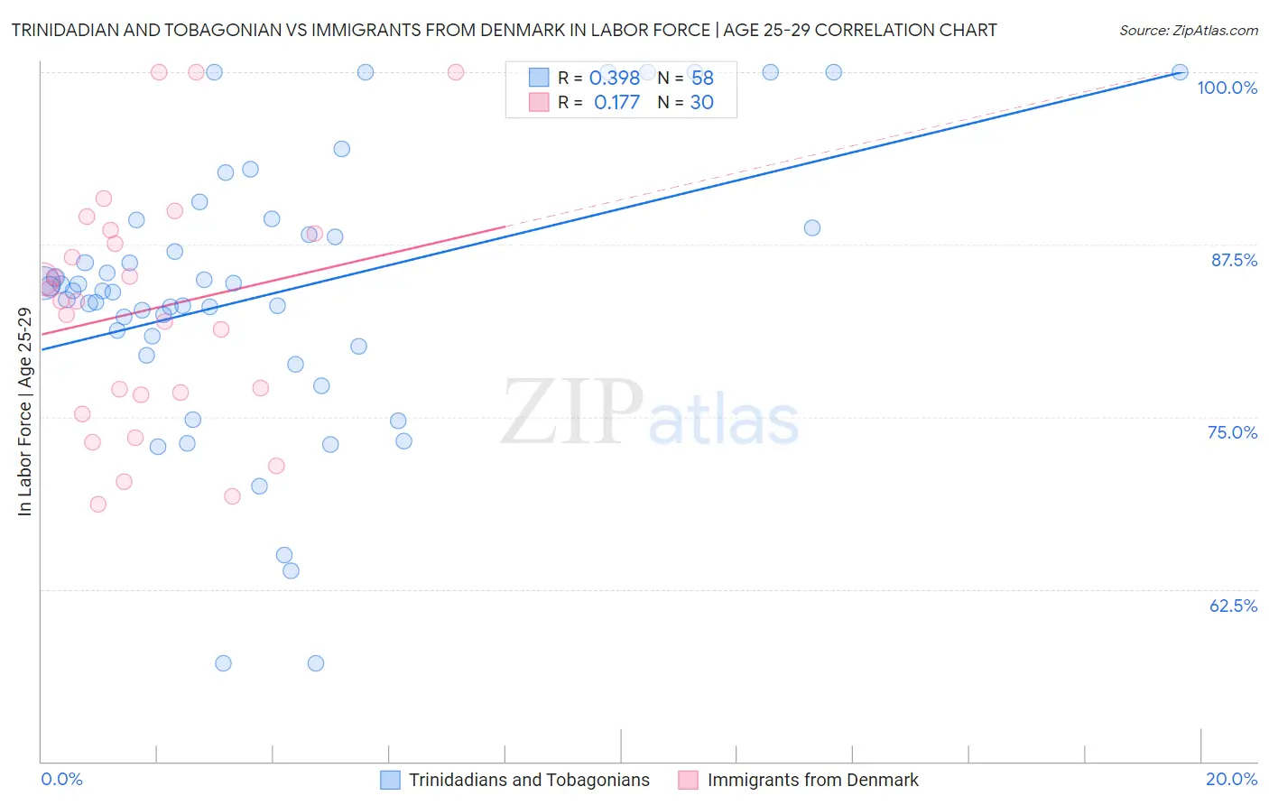 Trinidadian and Tobagonian vs Immigrants from Denmark In Labor Force | Age 25-29