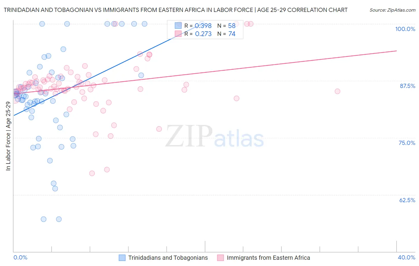 Trinidadian and Tobagonian vs Immigrants from Eastern Africa In Labor Force | Age 25-29