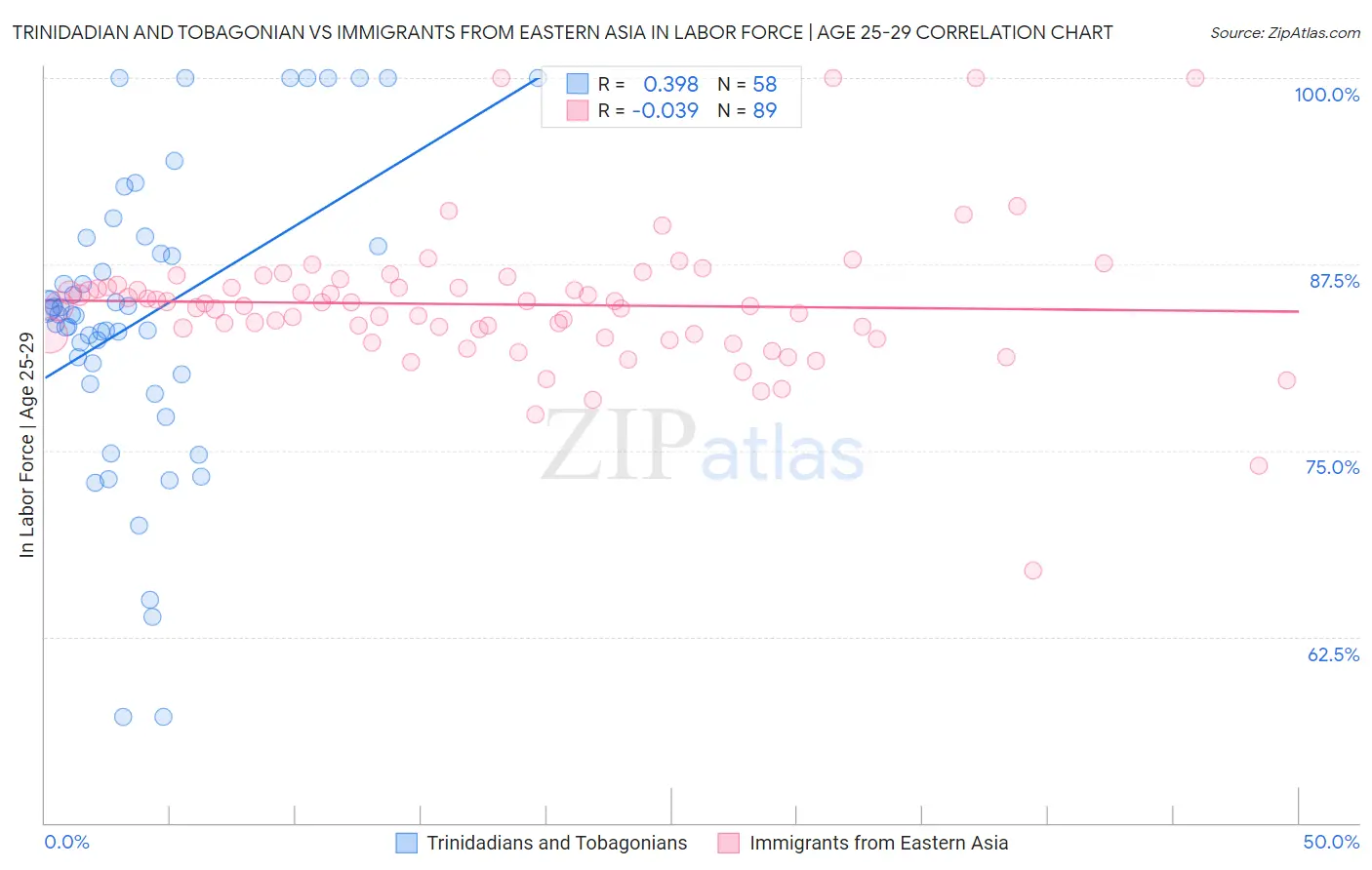 Trinidadian and Tobagonian vs Immigrants from Eastern Asia In Labor Force | Age 25-29