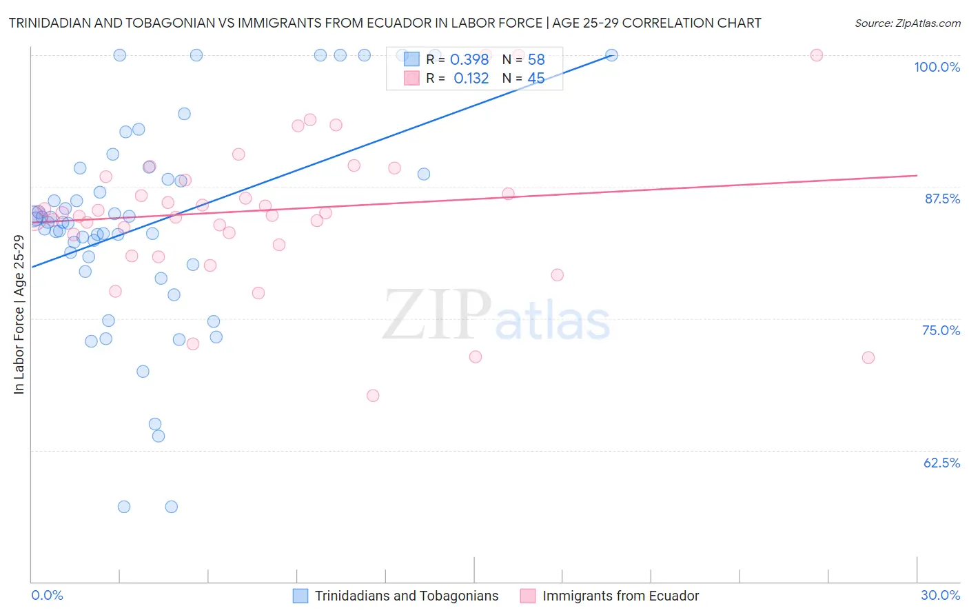 Trinidadian and Tobagonian vs Immigrants from Ecuador In Labor Force | Age 25-29