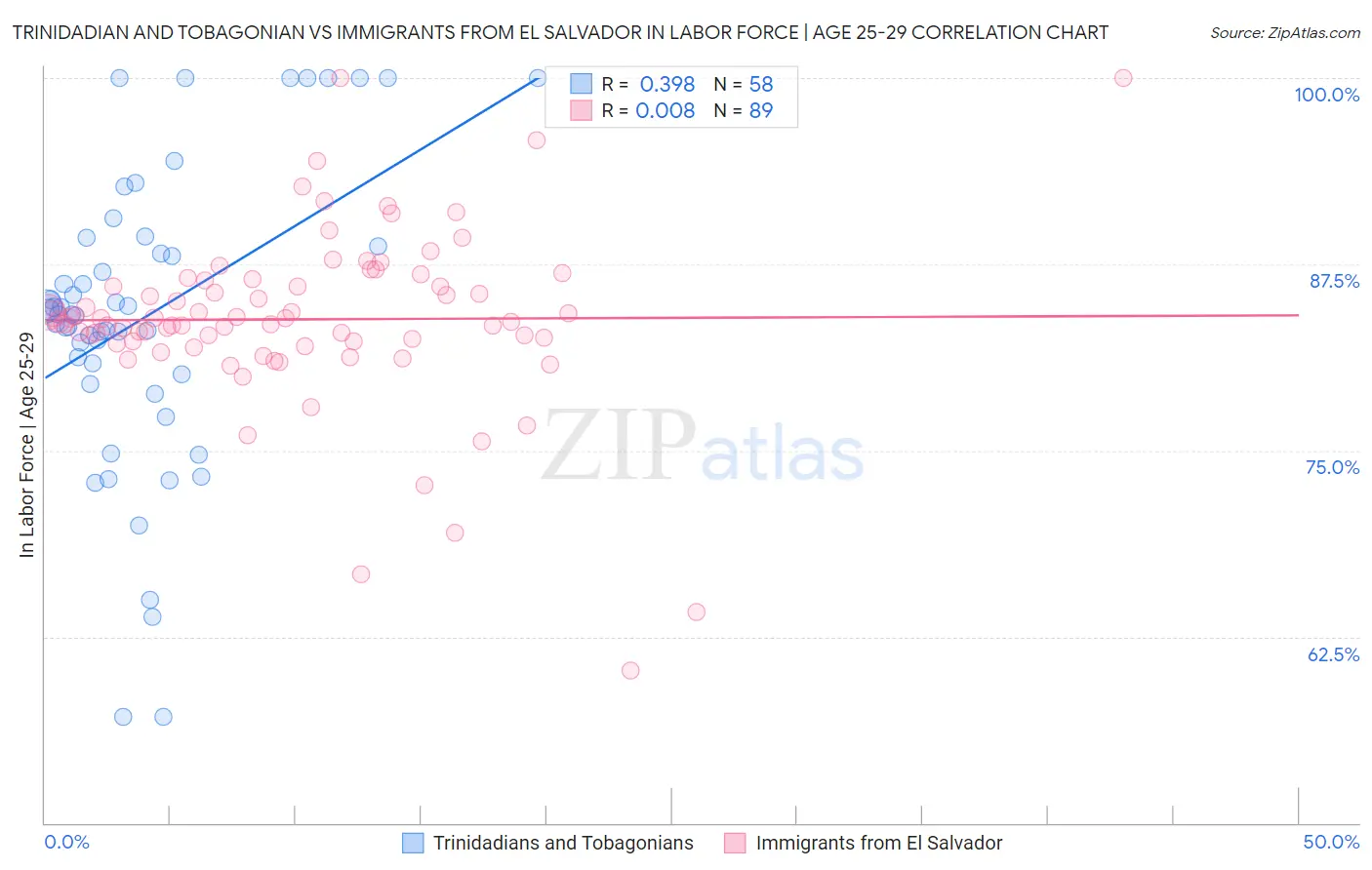 Trinidadian and Tobagonian vs Immigrants from El Salvador In Labor Force | Age 25-29