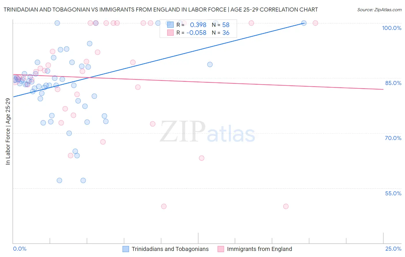 Trinidadian and Tobagonian vs Immigrants from England In Labor Force | Age 25-29