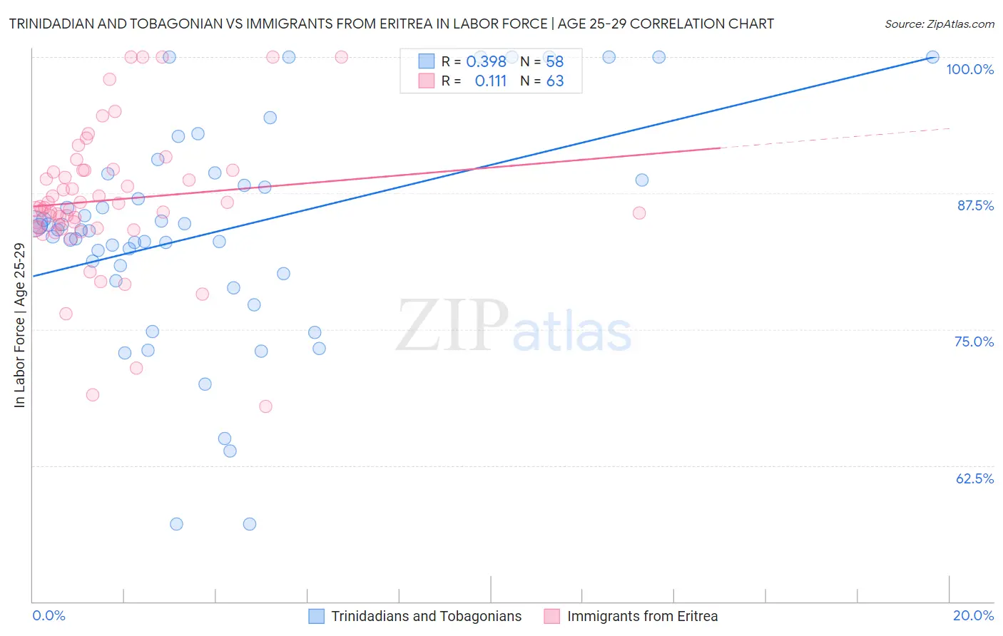 Trinidadian and Tobagonian vs Immigrants from Eritrea In Labor Force | Age 25-29