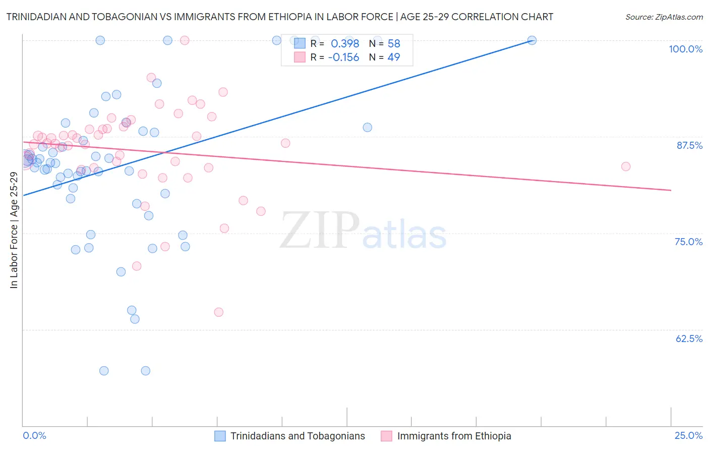Trinidadian and Tobagonian vs Immigrants from Ethiopia In Labor Force | Age 25-29