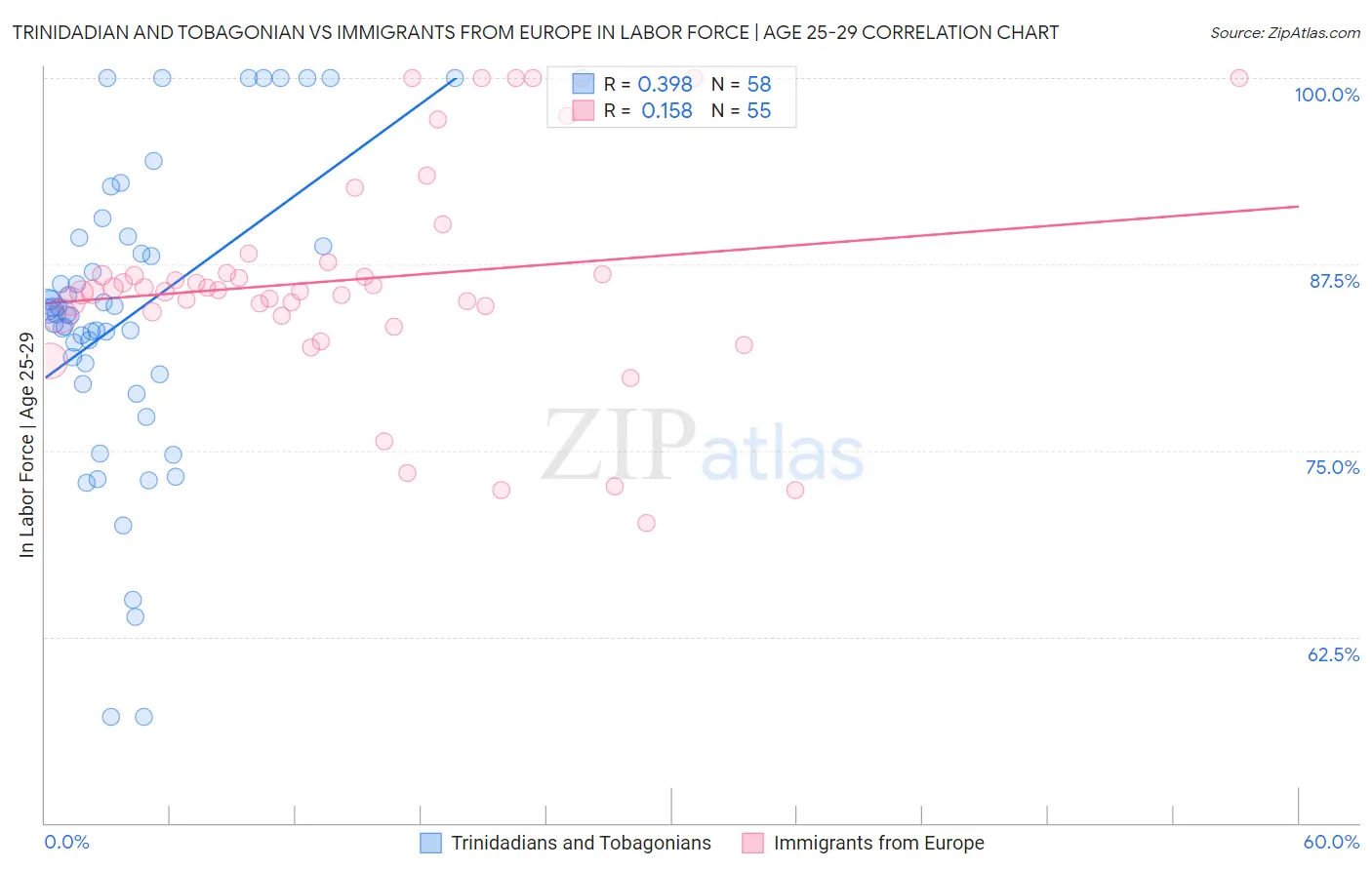 Trinidadian and Tobagonian vs Immigrants from Europe In Labor Force | Age 25-29