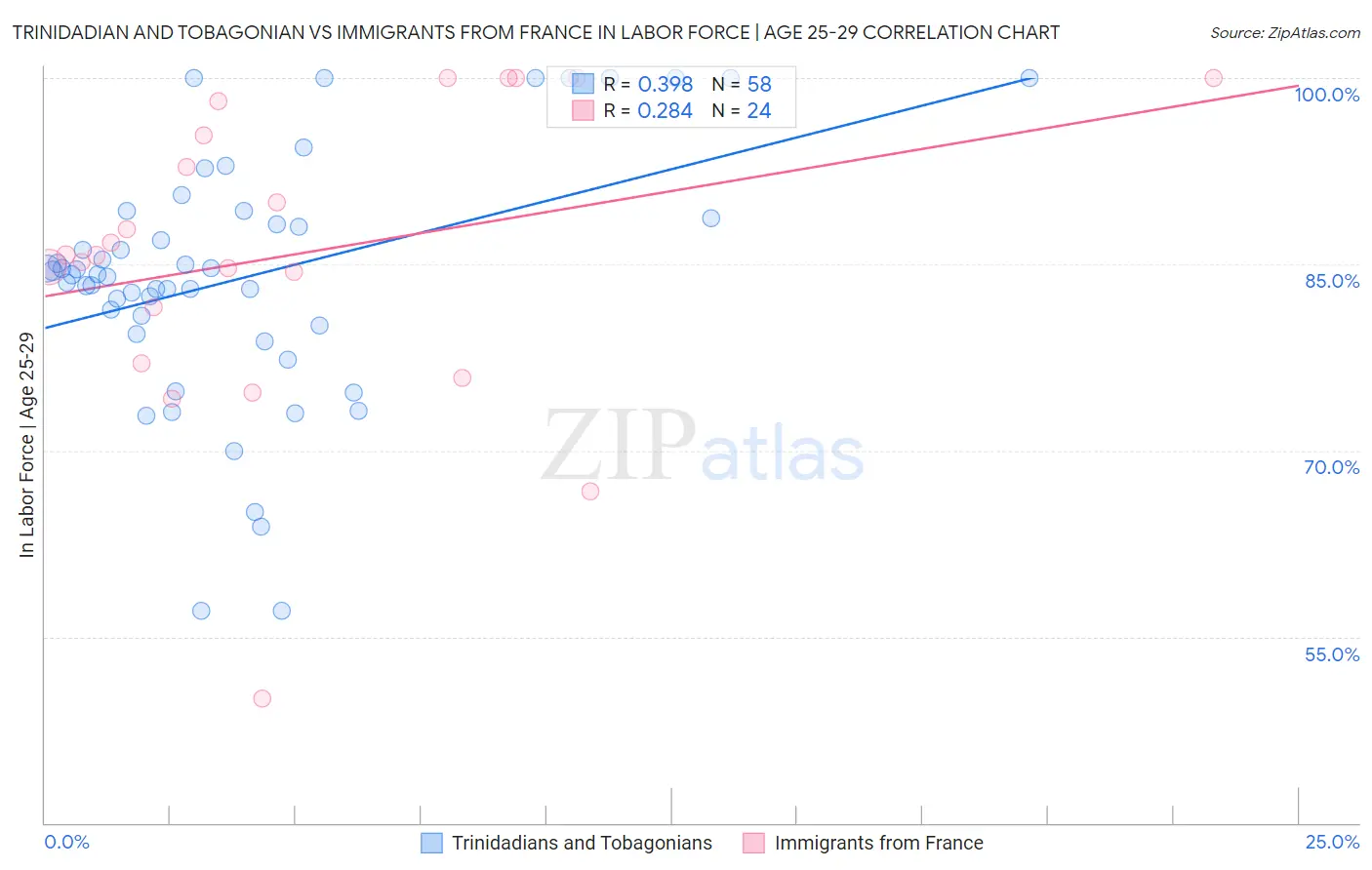 Trinidadian and Tobagonian vs Immigrants from France In Labor Force | Age 25-29